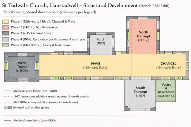 Structural development